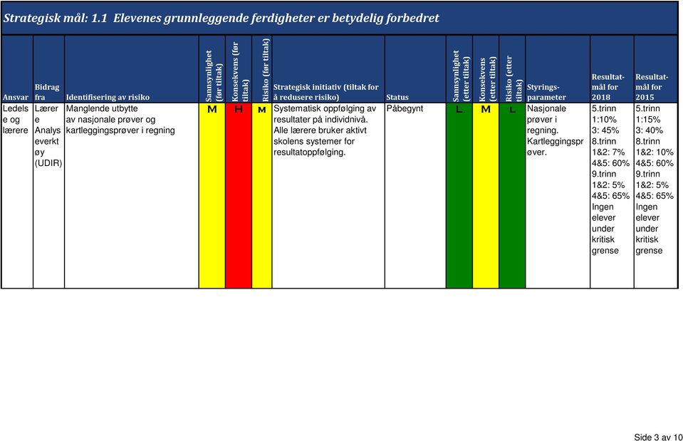 prøver kartleggingsprøver i regning (før (før Risiko (før Strategisk initiativ (tiltak M H m Systematisk oppfølging av resultater