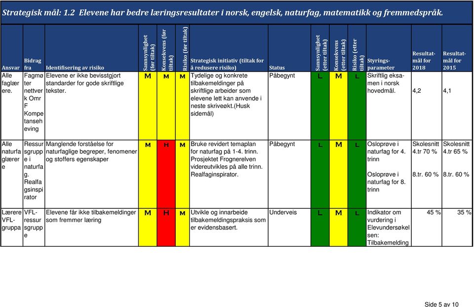 (før (før Risiko (før Strategisk initiativ (tiltak M m m Tydelige konkrete tilbakemeldinger på skriftlige arbeider som elevene lett kan anvende i neste skriveøkt.