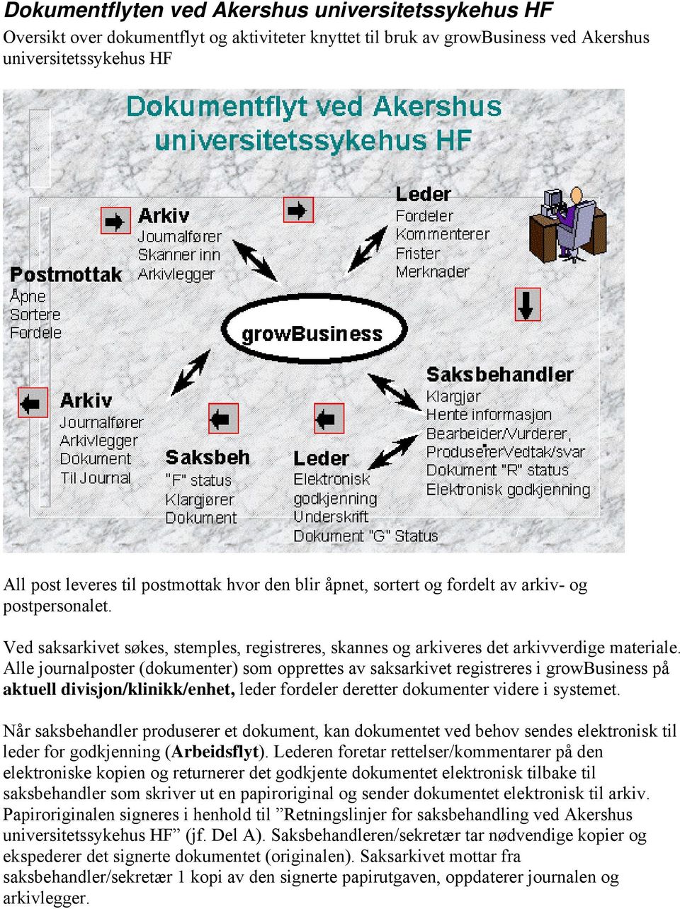 Alle journalposter (dokumenter) som opprettes av saksarkivet registreres i growbusiness på aktuell divisjon/klinikk/enhet, leder fordeler deretter dokumenter videre i systemet.