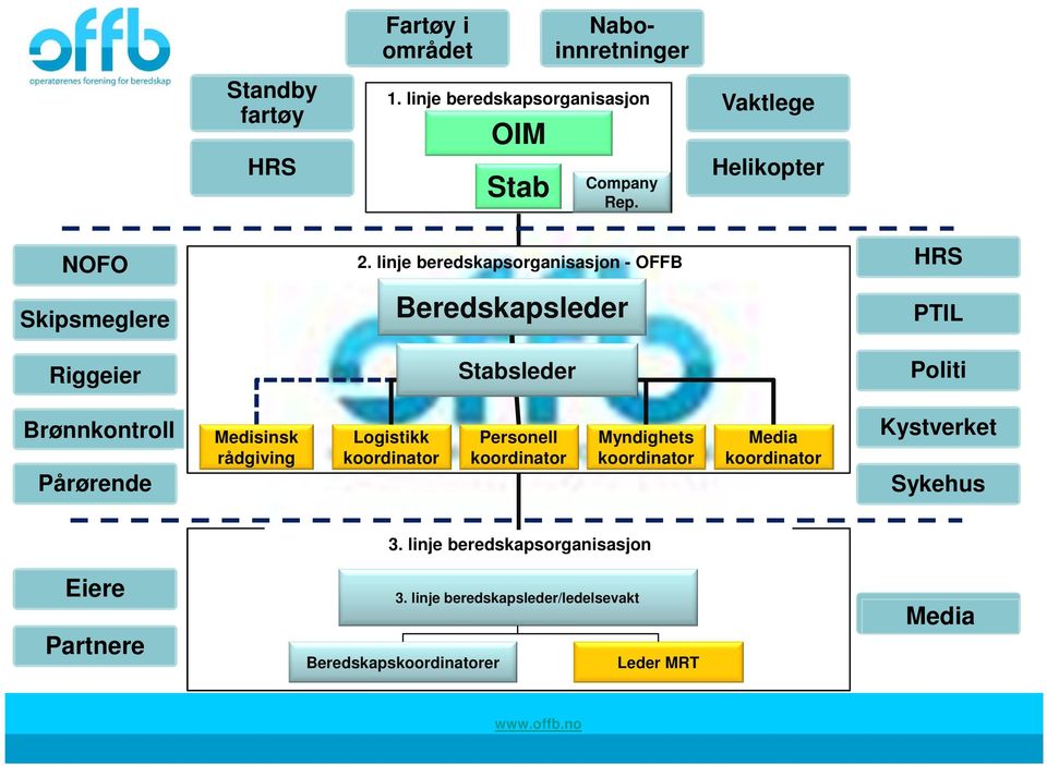 linje beredskapsorganisasjon - OFFB Beredskapsleder Stabsleder HRS PTIL Politi Brønnkontroll Pårørende Medisinsk rådgiving