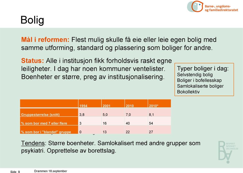 Typer boliger i dag: Selvstendig bolig Boliger i bofellesskap Samlokaliserte boliger Bokollektiv 1994 2001 2010 2010* Gruppestørrelse (snitt) 3,8 5,0 7,0 8,1 % som bor med 7