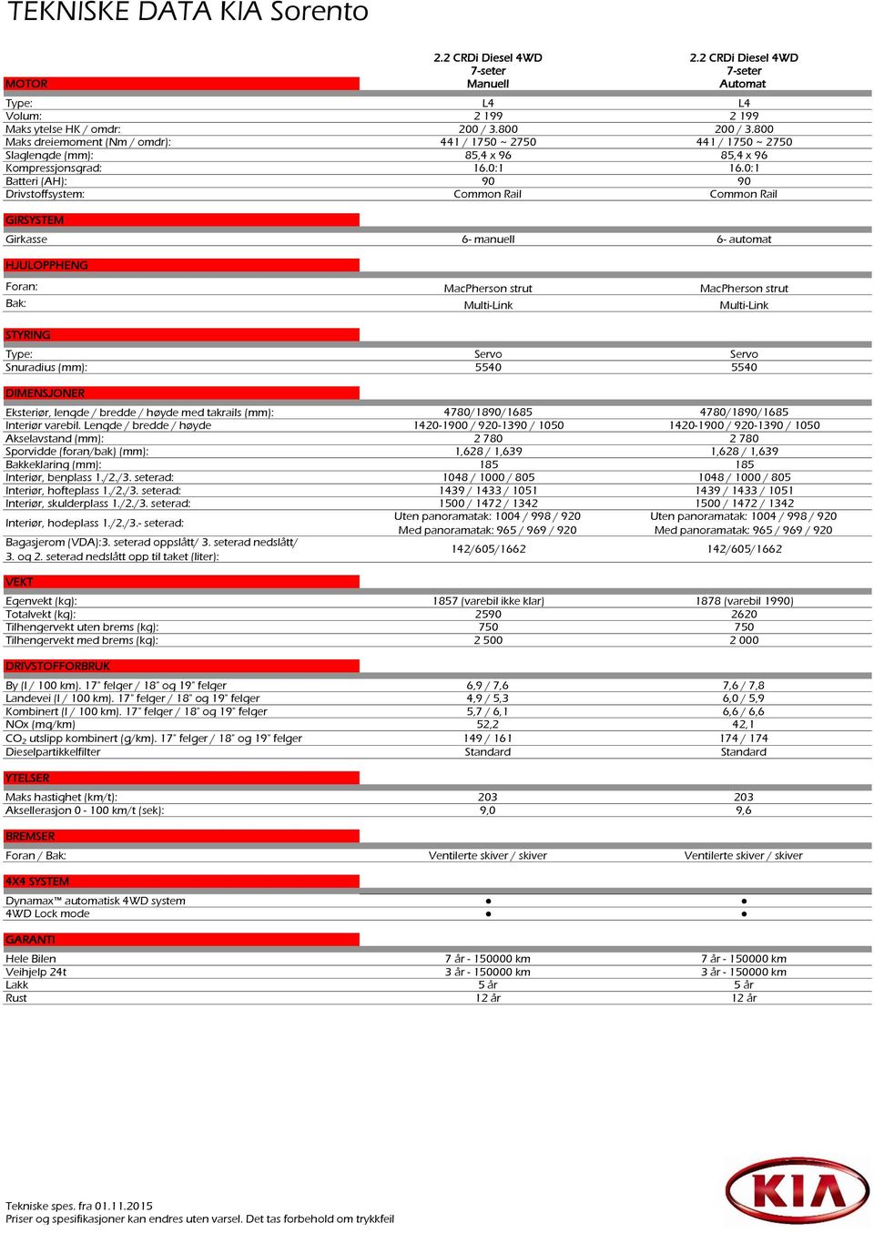 0:1 Batteri (AH): 90 90 Drivstoffsystem: Common Rail Common Rail GIRSYSTEM Girkasse 6- manuell 6- automat HJULOPPHENG Foran: MacPherson strut MacPherson strut Bak: Multi-Link Multi-Link STYRING Type: