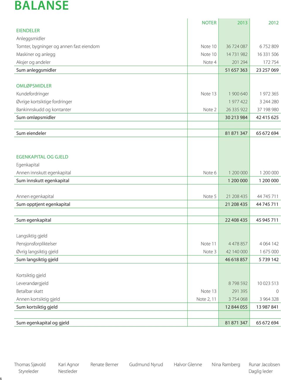 37 198 980 Sum omløpsmidler 30 213 984 42 415 625 Sum eiendeler 81 871 347 65 672 694 EGENKAPITAL OG GJELD Egenkapital Annen innskutt egenkapital Note 6 1 200 000 1 200 000 Sum innskutt egenkapital 1