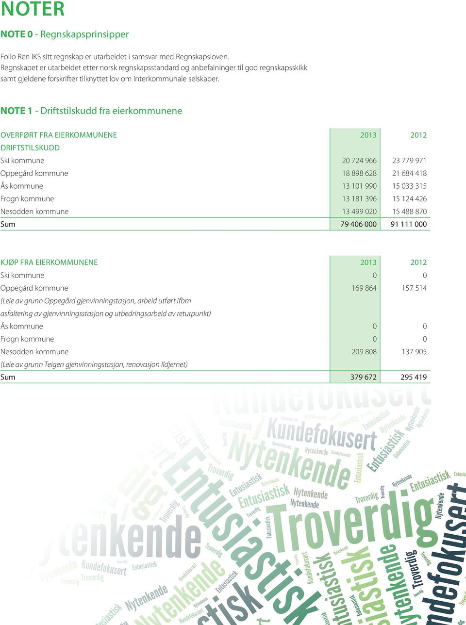 NOTE 1 - Driftstilskudd fra eierkommunene OVERFØRT FRA EIERKOMMUNENE 2013 2012 Ski kommune 20 724 966 23 779 971 Oppegård kommune 18 898 628 21 684 418 Ås kommune 13 101 990 15 033 315 Frogn kommune