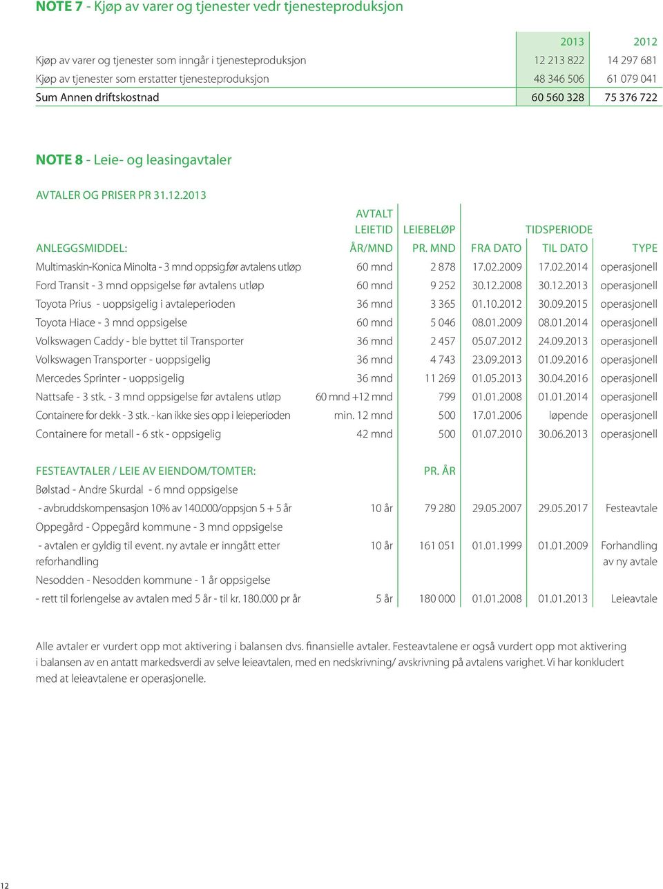 2013 AVTALT LEIETID LEIEBELØP TIDSPERIODE ANLEGGSMIDDEL: ÅR/MND PR. MND FRA DATO TIL DATO TYPE Multimaskin-Konica Minolta - 3 mnd oppsig.før avtalens utløp 60 mnd 2 878 17.02.