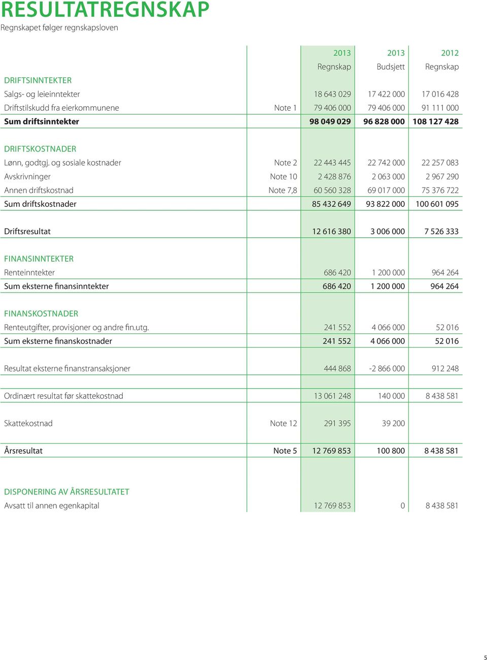 og sosiale kostnader Note 2 22 443 445 22 742 000 22 257 083 Avskrivninger Note 10 2 428 876 2 063 000 2 967 290 Annen driftskostnad Note 7,8 60 560 328 69 017 000 75 376 722 Sum driftskostnader 85