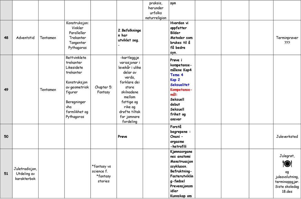 ?? 49 Tentamen Rettvinklete trekanter Likesidete trekanter Konstruksjon av geometrisk figurer Beregninger vha formlikhet Pythagoras Chapter 5: Fantasy -kartleggje variasjonar i levekår i ulike delar