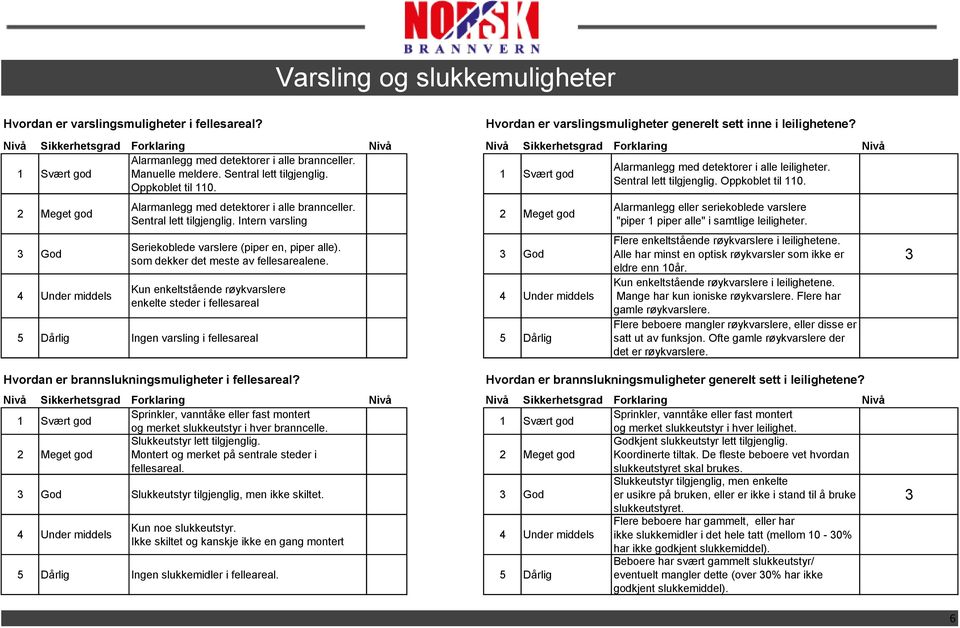 Sentral lett tilgjenglig. Intern varsling Seriekoblede varslere (piper en, piper alle). som dekker det meste av fellesarealene.