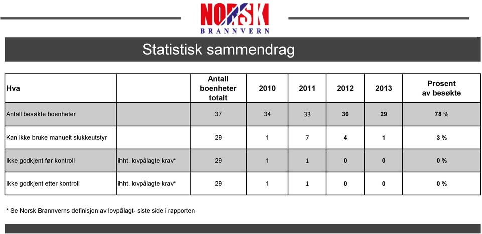 godkjent før kontroll ihht. lovpålagte krav* 29 1 1 0 0 0 % Ikke godkjent etter kontroll ihht.