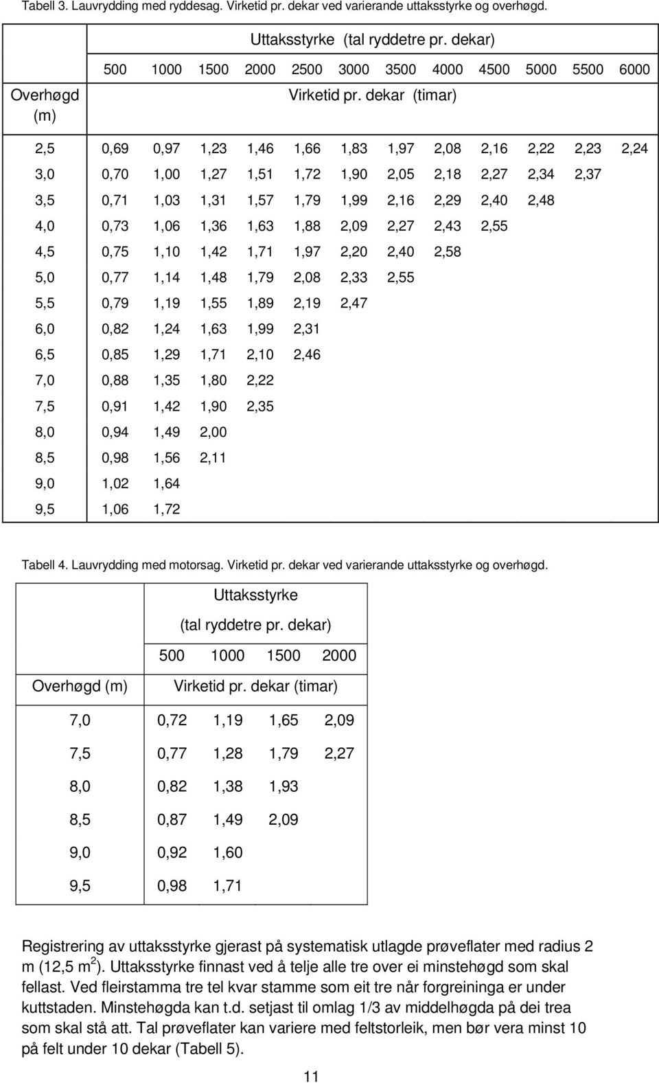 dekar (timar) 2,5 0,69 0,97 1,23 1,46 1,66 1,83 1,97 2,08 2,16 2,22 2,23 2,24 3,0 0,70 1,00 1,27 1,51 1,72 1,90 2,05 2,18 2,27 2,34 2,37 3,5 0,71 1,03 1,31 1,57 1,79 1,99 2,16 2,29 2,40 2,48 4,0 0,73