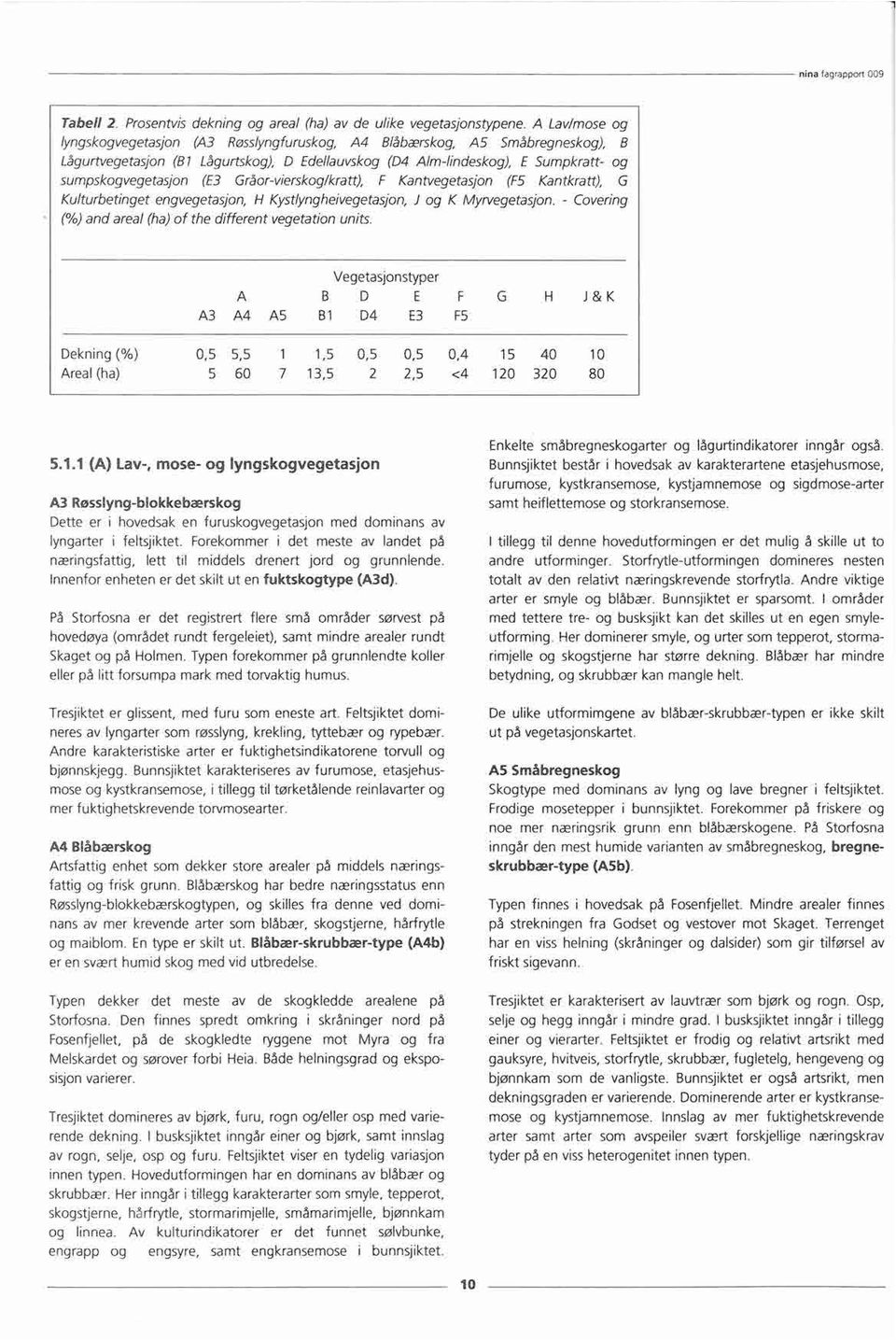 Gråor-vierskog/kratt), F Kantvegetasjon (F5 Kantkratt), G Kulturbetinget engvegetasjon, H Kystlyngheivegetasjon,J og K Myrvegetasjon. - Covering (%) and areal (ha)of the different vegetation units.