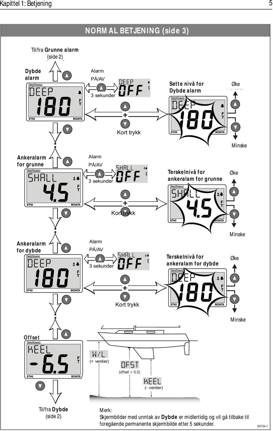 Terskelnivå for Set Shallow Increase Øke ankeralam anchor alarm for grunne + Kort trykk Momentary Ankeralarm Deep for anchor dybde alarm Alarm Alarm PÅ/AV on/off 3 sekunder seconds Set Terskelnivå