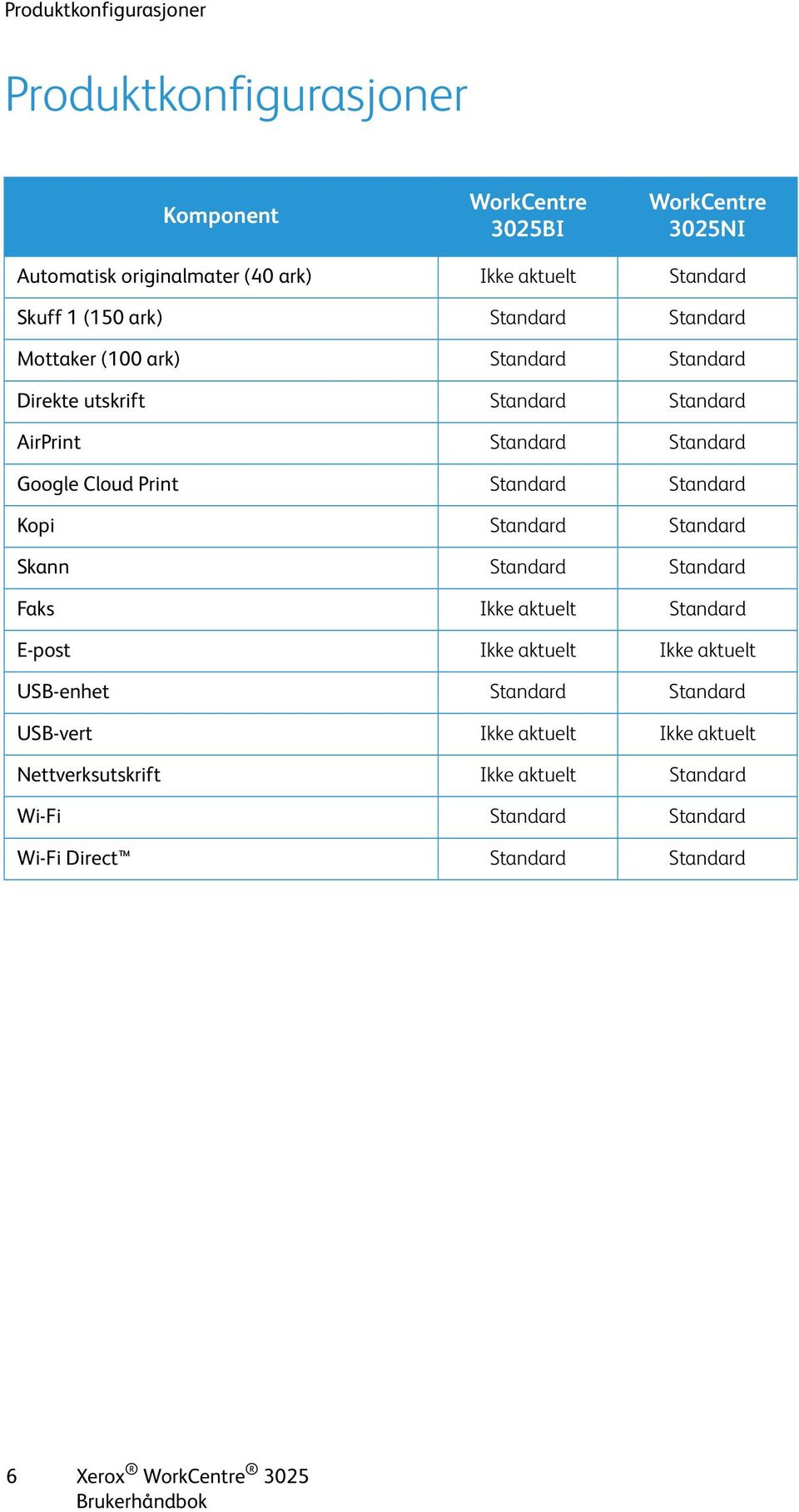 Google Cloud Print Standard Standard Kopi Standard Standard Skann Standard Standard Faks Ikke aktuelt Standard E-post Ikke aktuelt Ikke aktuelt