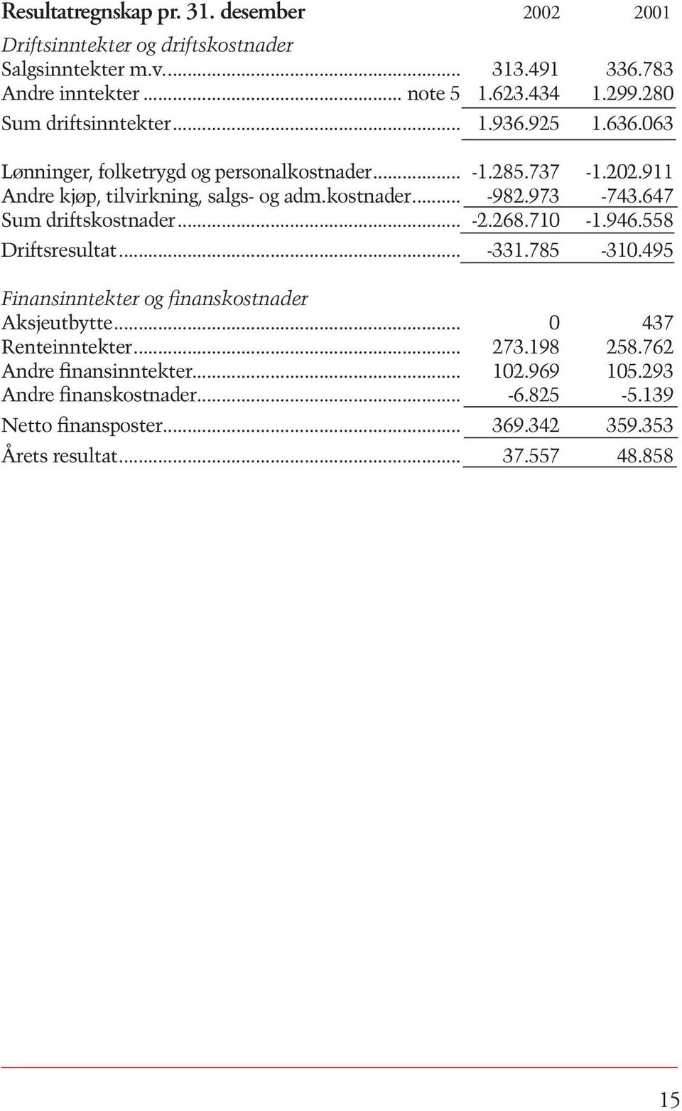 973-743.647 Sum driftskostnader... -2.268.710-1.946.558 Driftsresultat... -331.785-310.495 Finansinntekter og finanskostnader Aksjeutbytte... 0 437 Renteinntekter.