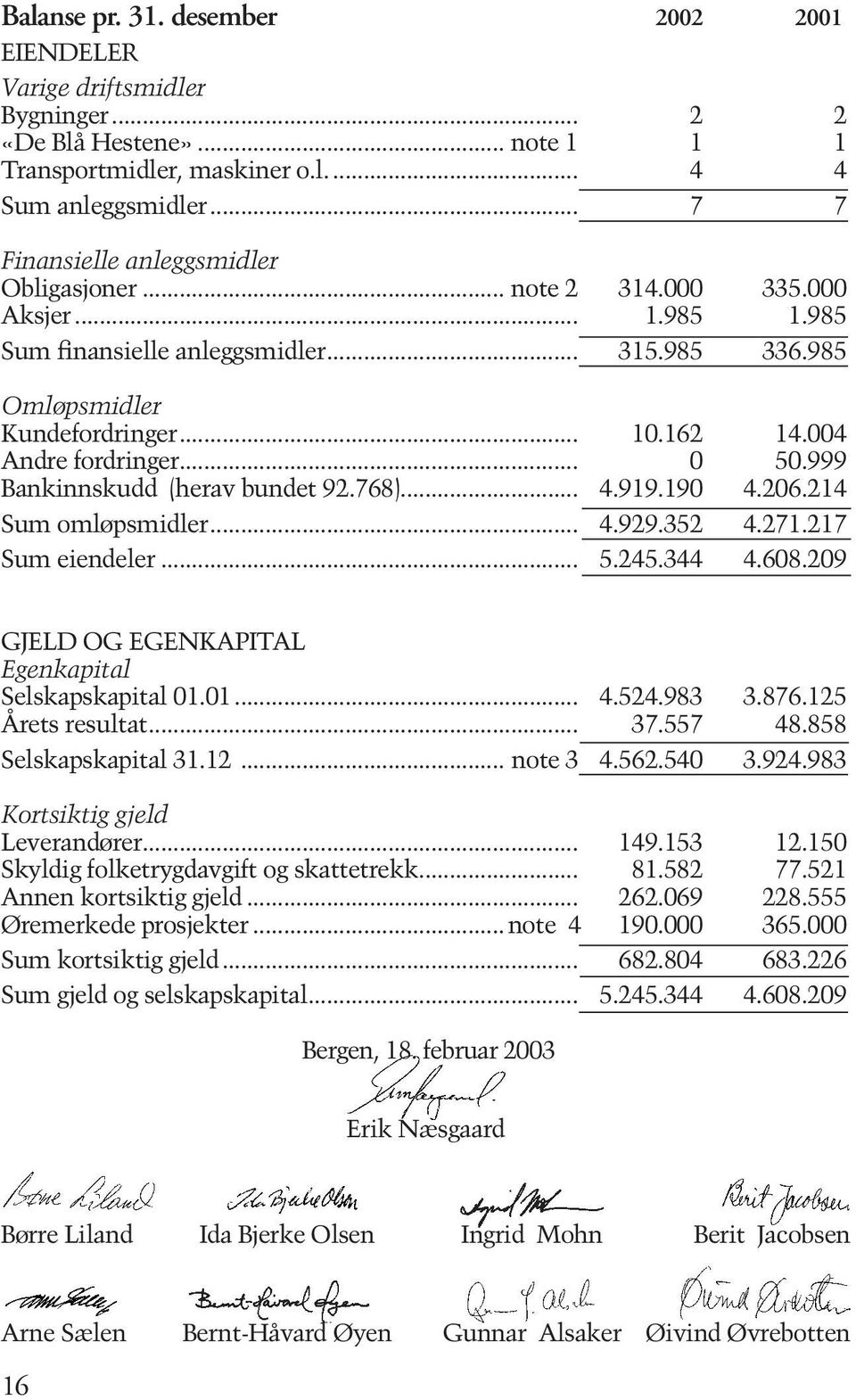 004 Andre fordringer... 0 50.999 Bankinnskudd (herav bundet 92.768)... 4.919.190 4.206.214 Sum omløpsmidler... 4.929.352 4.271.217 Sum eiendeler... 5.245.344 4.608.