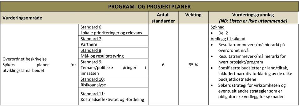 Vurderingsgrunnlag (NB: Listen er ikke uttømmende) Søknad Del 2 Vedlegg til søknad Resultatrammeverk/målhierarki på overordnet nivå Resultatrammeverk/målhierarki for hvert prosjekt/program