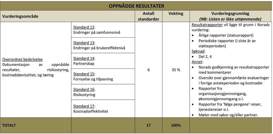 Vurderingsgrunnlag (NB: Listen er ikke uttømmende) Resultatrapporter vil ligge til grunn i Norads vurdering: Årlige rapporter (statusrapport) Periodiske rapporter (i siste år av støtteperioden)