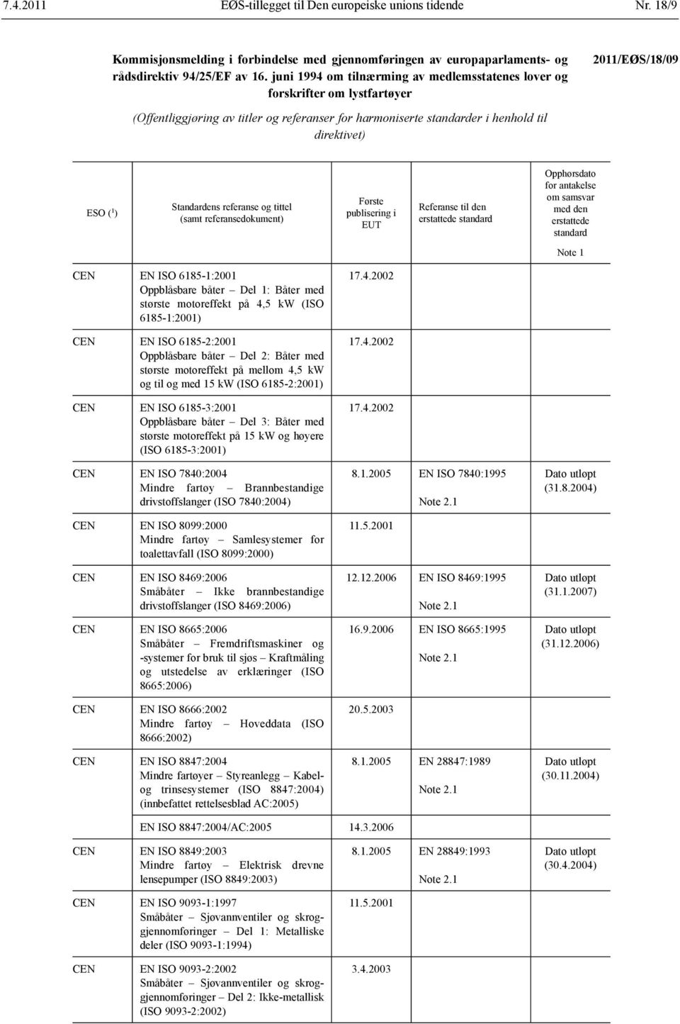 ) Standardens referanse og tittel (samt referansedokument) Første publisering i EUT Referanse til den erstattede standard Opphørsdato for antakelse om samsvar med den erstattede standard Note 1 CEN