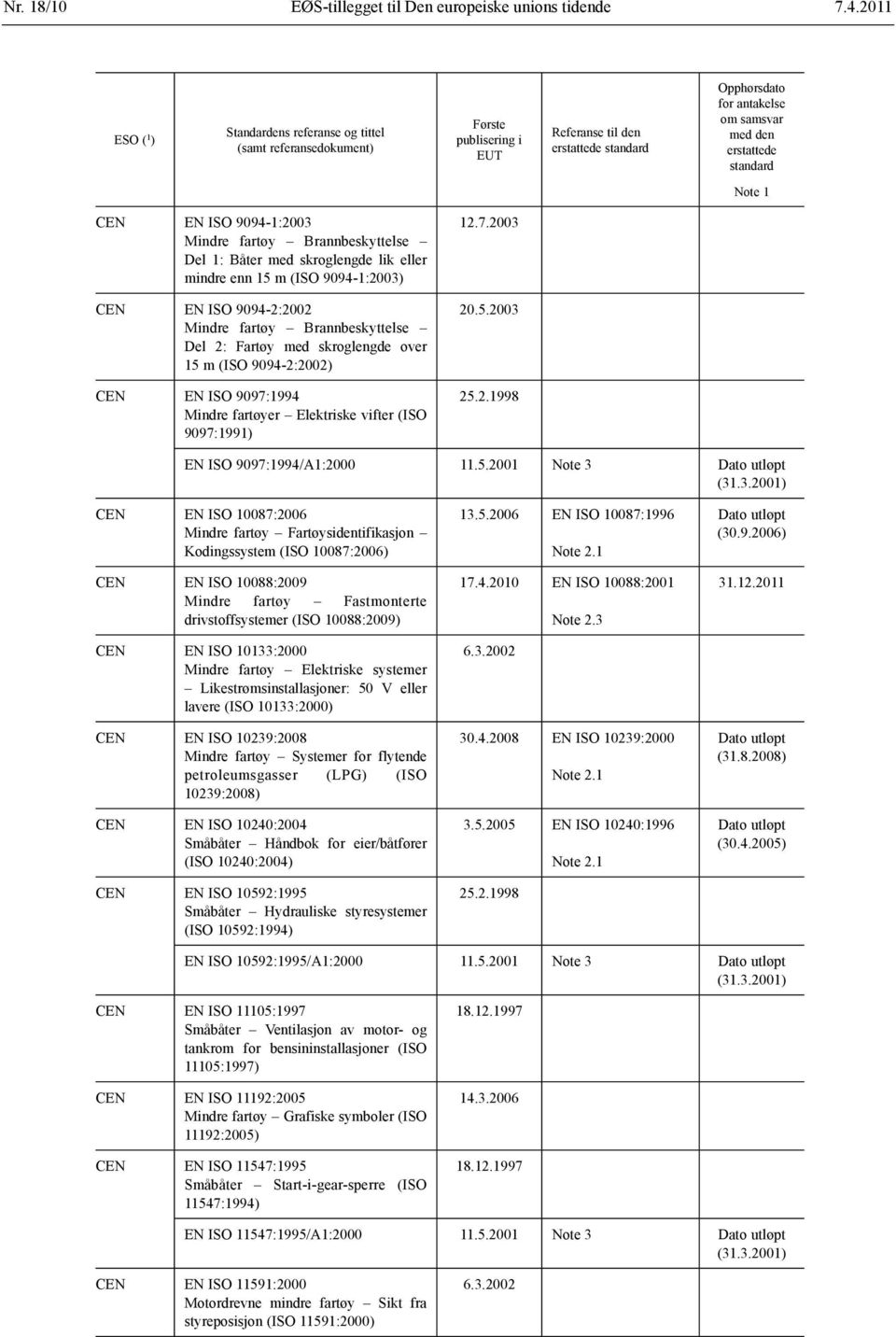 Note 1 CEN EN ISO 9094-1:2003 Mindre fartøy Brannbeskyttelse Del 1: Båter med skroglengde lik eller mindre enn 15 m (ISO 9094-1:2003) CEN EN ISO 9094-2:2002 Mindre fartøy Brannbeskyttelse Del 2: