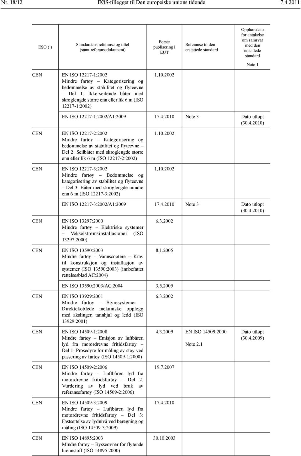 Note 1 CEN EN ISO 12217-1:2002 Mindre fartøy Kategorisering og bedømmelse av stabilitet og flyteevne Del 1: Ikke-seilende båter med skroglengde større enn eller lik 6 m (ISO 12217-1:2002) 1.10.