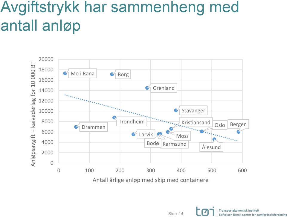 Grenland Drammen Trondheim Stavanger Kristiansand Oslo Bergen Larvik Moss Bodø