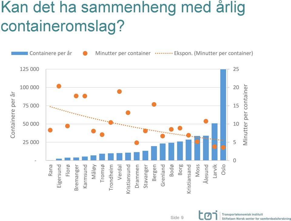 Minutter per container Kan det ha sammenheng med årlig containeromslag?