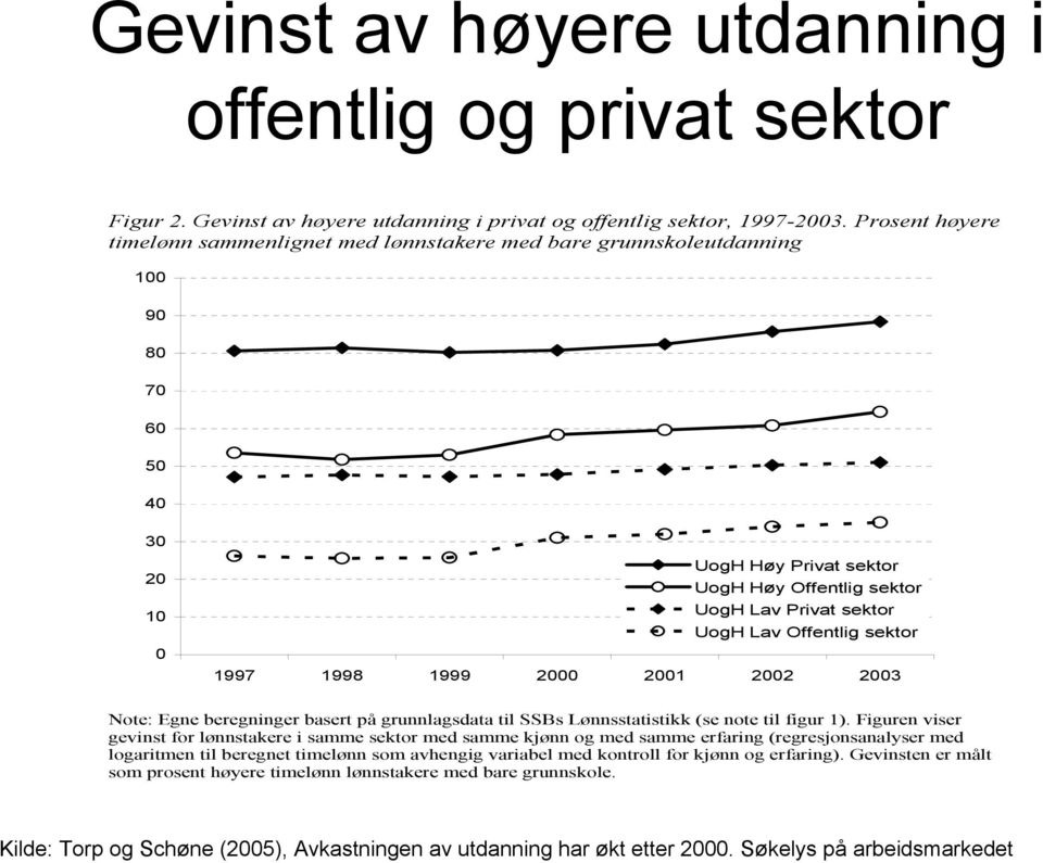 Offentlig sektor 1997 1998 1999 2000 2001 2002 2003 Note: Egne beregninger basert på grunnlagsdata til SSBs Lønnsstatistikk (se note til figur 1).