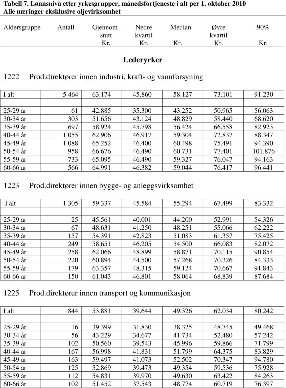 620 35-39 år 697 58.924 45.798 56.424 66.558 82.923 40-44 år 1 055 62.906 46.917 59.304 72.837 88.347 45-49 år 1 088 65.252 46.400 60.498 75.491 94.390 50-54 år 958 66.676 46.490 60.731 77.401 101.