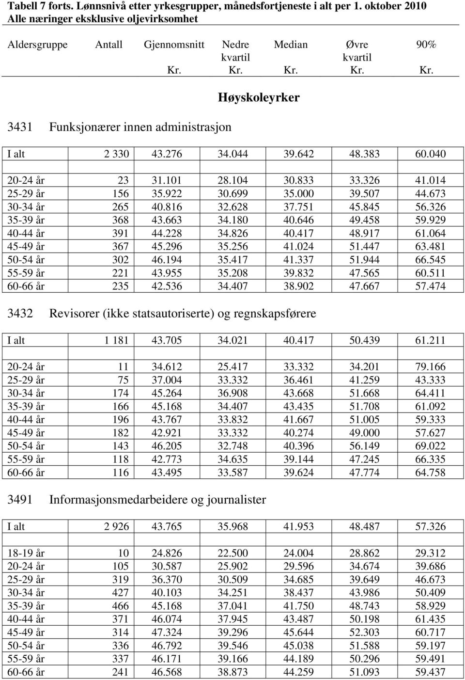 833 33.326 41.014 25-29 år 156 35.922 30.699 35.000 39.507 44.673 30-34 år 265 40.816 32.628 37.751 45.845 56.326 35-39 år 368 43.663 34.180 40.646 49.458 59.929 40-44 år 391 44.228 34.826 40.417 48.