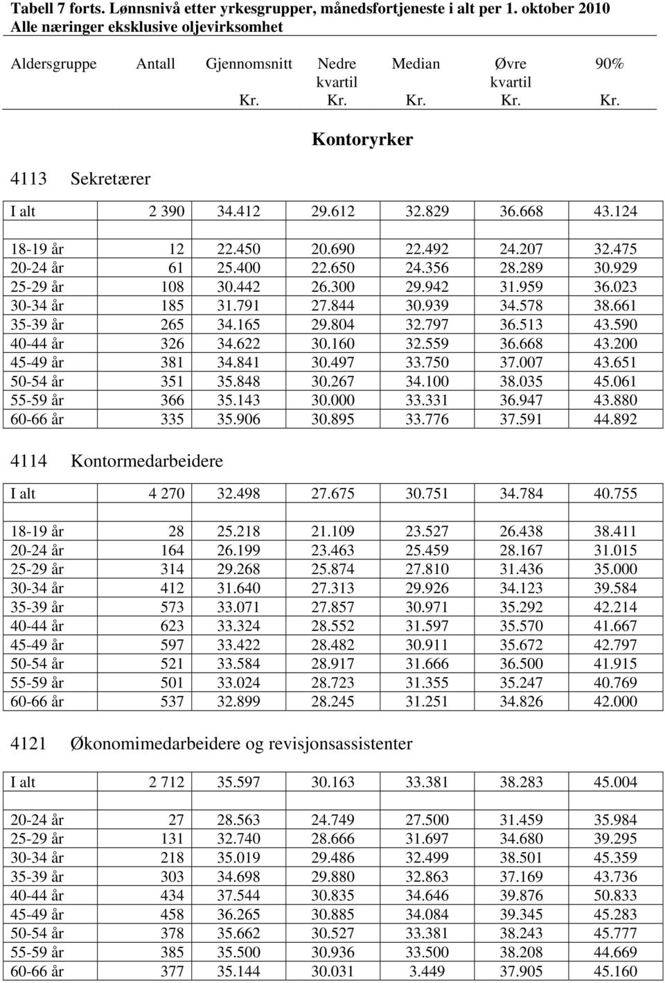 939 34.578 38.661 35-39 år 265 34.165 29.804 32.797 36.513 43.590 40-44 år 326 34.622 30.160 32.559 36.668 43.200 45-49 år 381 34.841 30.497 33.750 37.007 43.651 50-54 år 351 35.848 30.267 34.100 38.