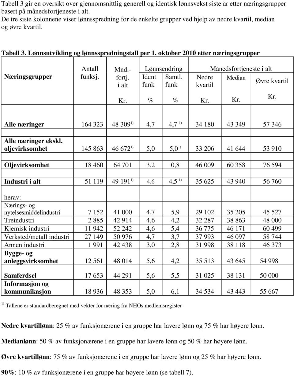 oktober 2010 etter næringsgrupper Næringsgrupper Antall funksj. Mnd.- fortj. i alt Lønnsendring Ident Samtl. funk funk Månedsfortjeneste i alt Nedre Median Øvre Kr.