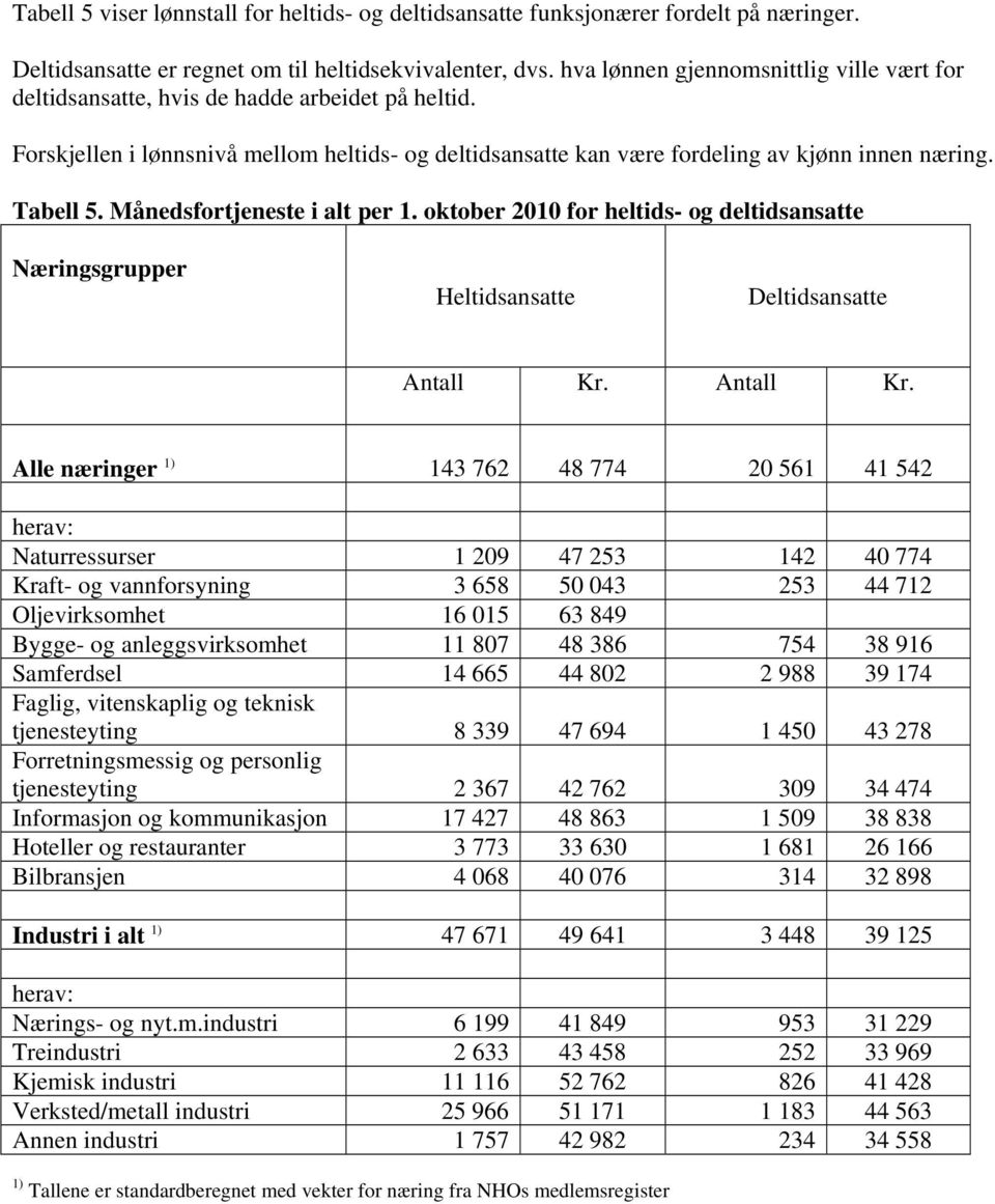 Tabell 5. Månedsfortjeneste i alt per 1. oktober 2010 for heltids- og deltidsansatte Næringsgrupper Heltidsansatte Deltidsansatte Antall Kr.