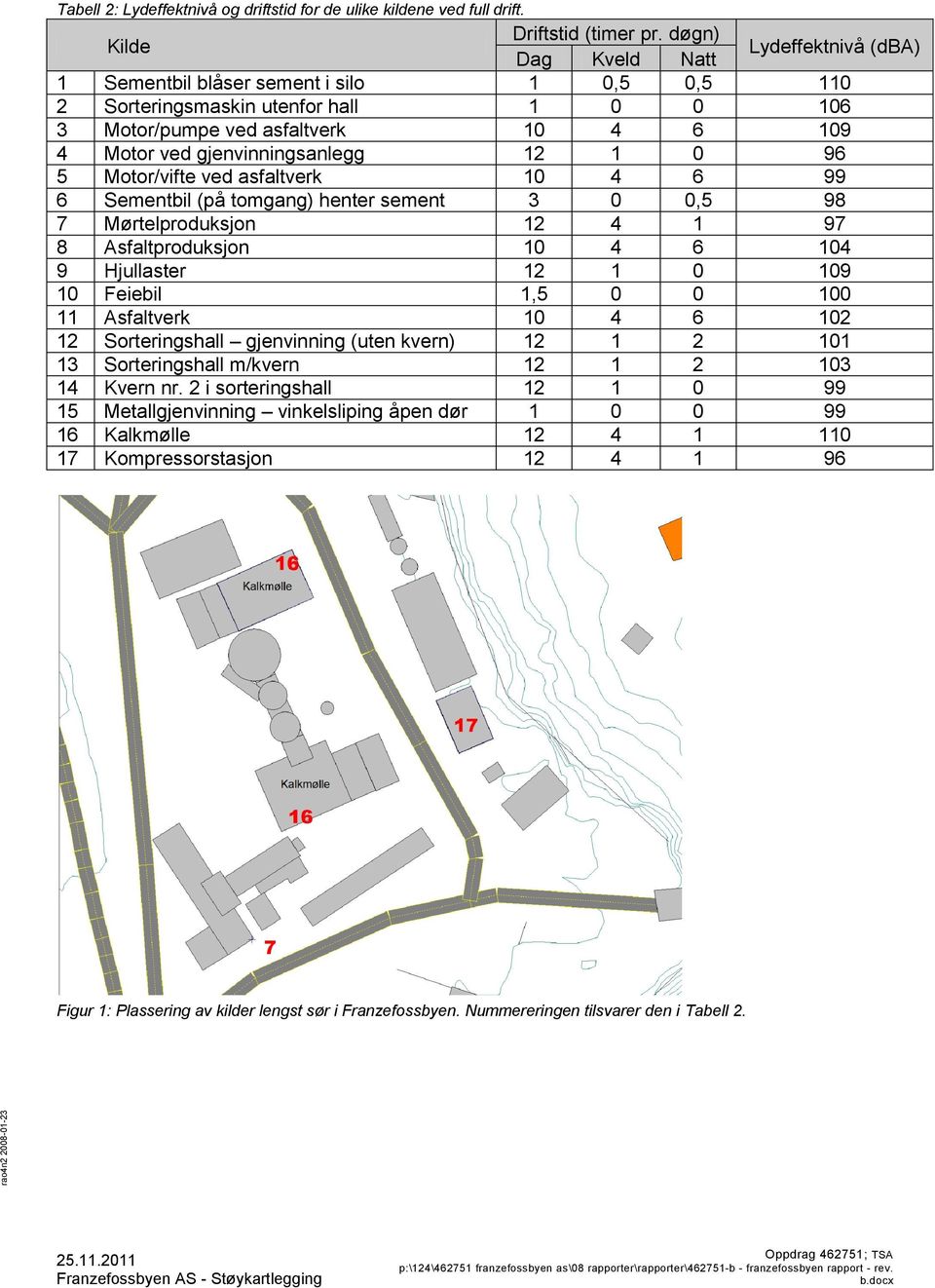 gjenvinningsanlegg 12 1 0 96 5 Motor/vifte ved asfaltverk 10 4 6 99 6 Sementbil (på tomgang) henter sement 3 0 0,5 98 7 Mørtelproduksjon 12 4 1 97 8 Asfaltproduksjon 10 4 6 104 9 Hjullaster 12 1 0