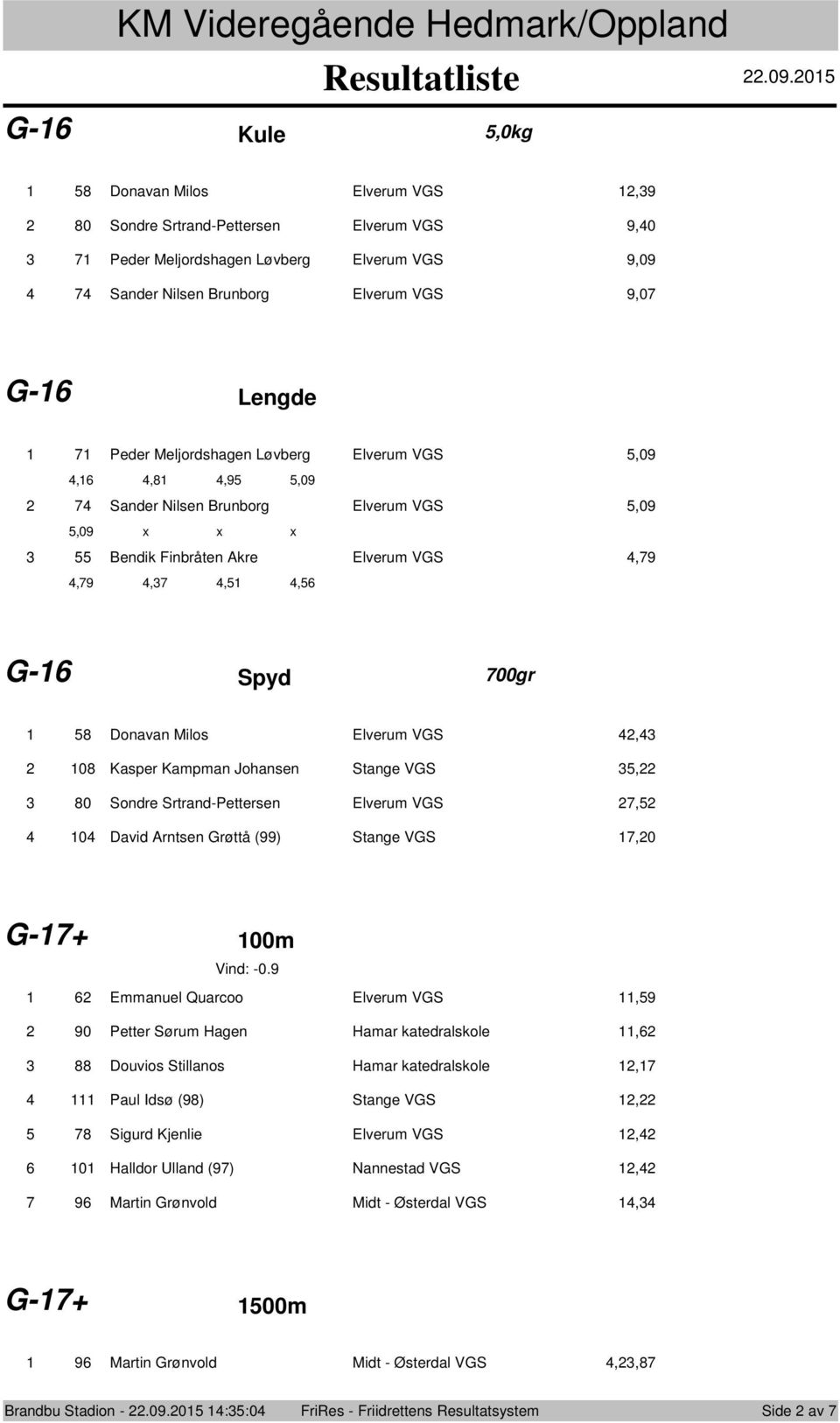 VGS,09,,8,9,09 7 Sander Nilsen Brunbrg Elverum VGS,09,09 x x x Bendik Finbråten Akre Elverum VGS,79,79,7,, G- Spyd 700gr 8 Dnavan Mils Elverum VGS, 08 Kasper Kampman Jhansen Stange VGS, 80 Sndre