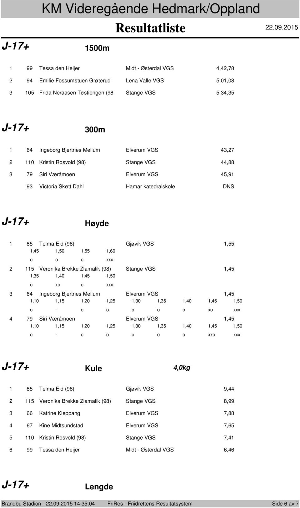 VGS,,,0,,0 x Ingebrg Bjertnes Mellum Elverum VGS,,0,,0,,0,,0,,0 - x 79 Siri Vŋråmen Elverum VGS,,0,,0,,0,,0,,0 - xx J-7+ Kule,0kg 8 Telma Eid (98) Gjļvik VGS 9, Vernika Brekke Zlamalik (98) Stange