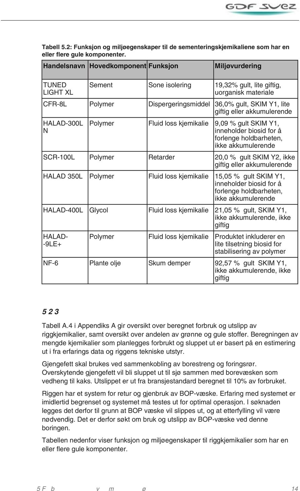 giftig eller akkumulerende HALAD-300L N Polymer Fluid loss kjemikalie 9,09 % gult SKIM Y1, inneholder biosid for å forlenge holdbarheten, ikke akkumulerende SCR-100L Polymer Retarder 20,0 % gult SKIM