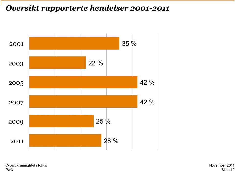 % 2007 42 % 2009 25 % 2011 28 %