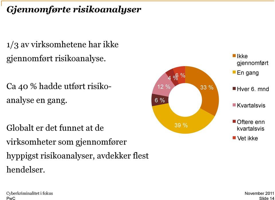 6 % Kvartalsvis Globalt er det funnet at de 39 % Oftere enn kvartalsvis virksomheter som