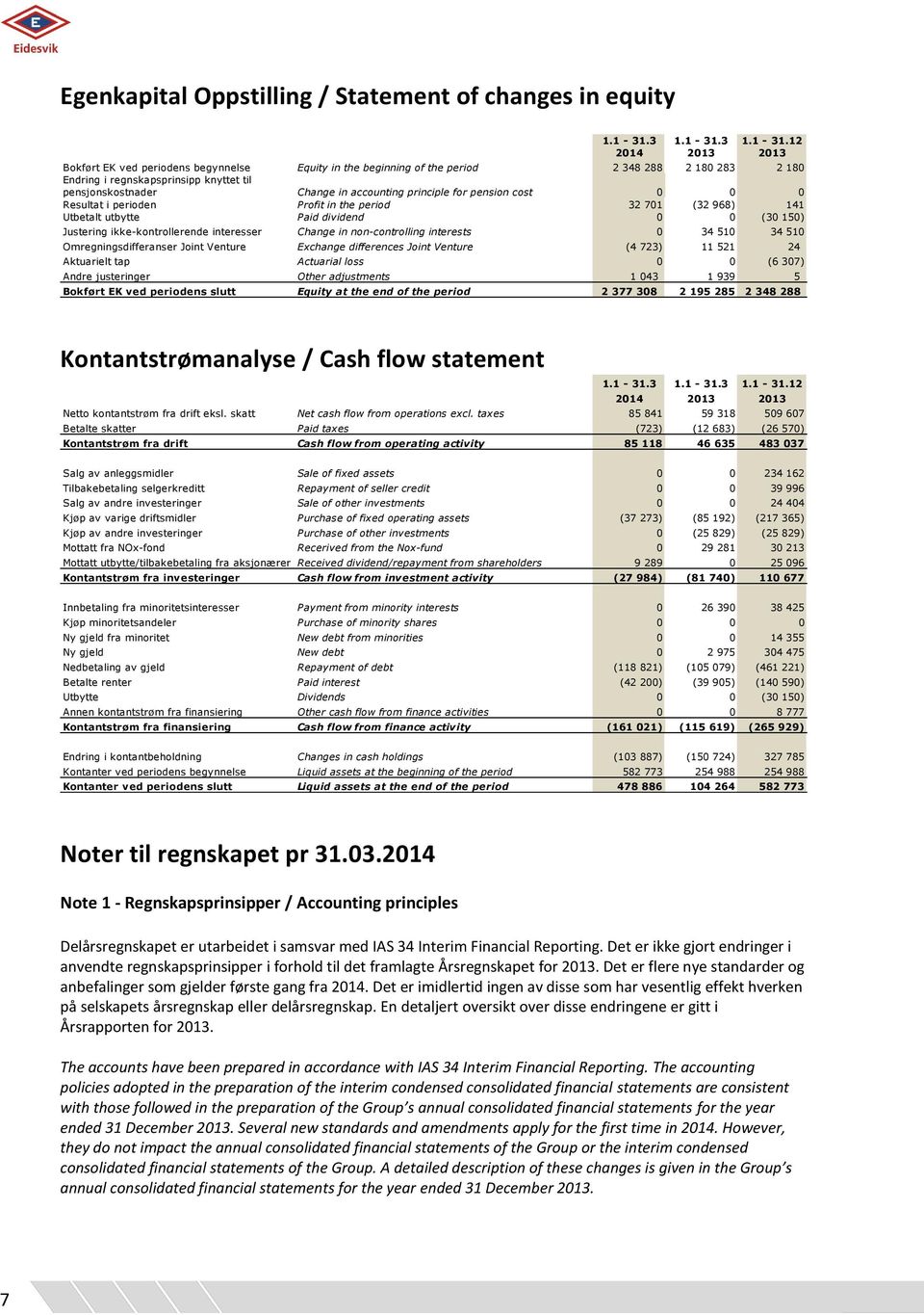 12 2014 2013 2013 Bokført EK ved periodens begynnelse Equity in the beginning of the period 2 348 288 2 180 283 2 180 Endring i regnskapsprinsipp knyttet til pensjonskostnader Change in accounting