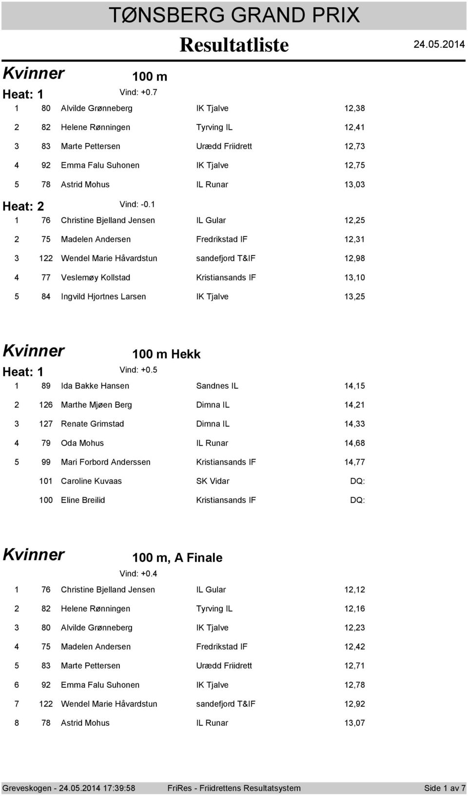 Christine Bjelland Jensen IL Gular, Madelen Andersen Fredrikstad IF, Wendel Marie Håvardstun sandefjrd T&IF,98 Veslemøy Kllstad Kristiansands IF,0 8 Ingvild Hjrtnes Larsen IK Tjalve, 00 m Hekk Vind: