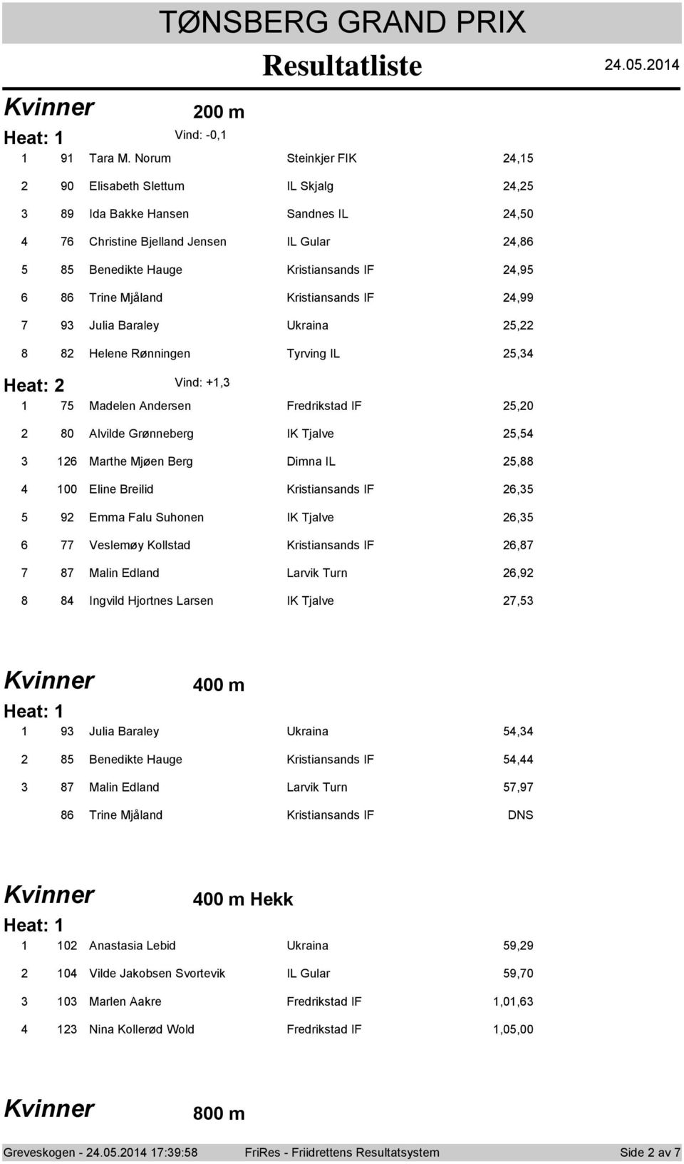 Julia Baraley Ukraina, 8 Helene Rønningen Tyrving IL, Heat: Vind: +, Madelen Andersen Fredrikstad IF,0 8 80 Alvilde Grønneberg IK Tjalve, Marthe Mjøen Berg Dimna IL,88 00 Eline Breilid Kristiansands