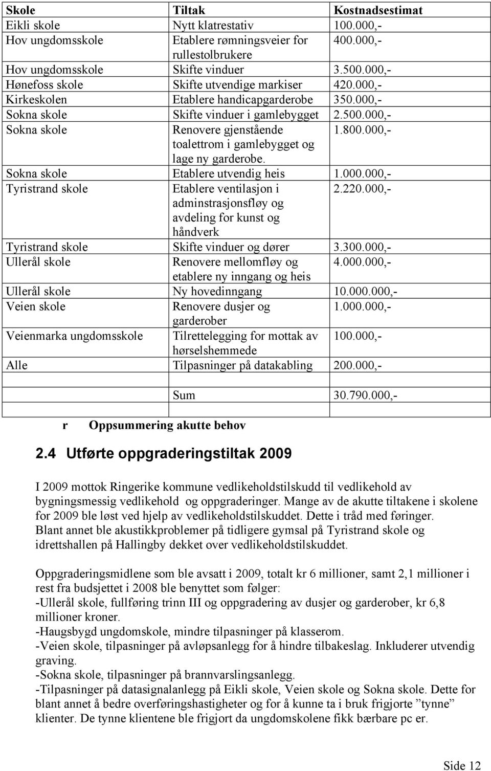 000,- toalettrom i gamlebygget og lage ny garderobe. Sokna skole Etablere utvendig heis 1.000.000,- Tyristrand skole Etablere ventilasjon i 2.220.