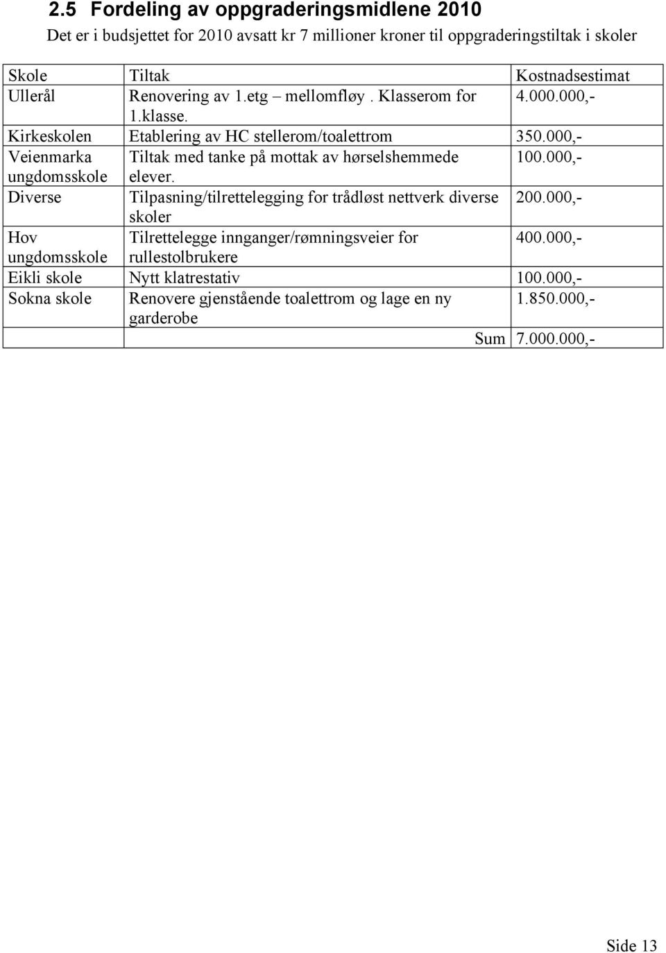 000,- Veienmarka Tiltak med tanke på mottak av hørselshemmede 100.000,- ungdomsskole elever. Diverse Tilpasning/tilrettelegging for trådløst nettverk diverse 200.