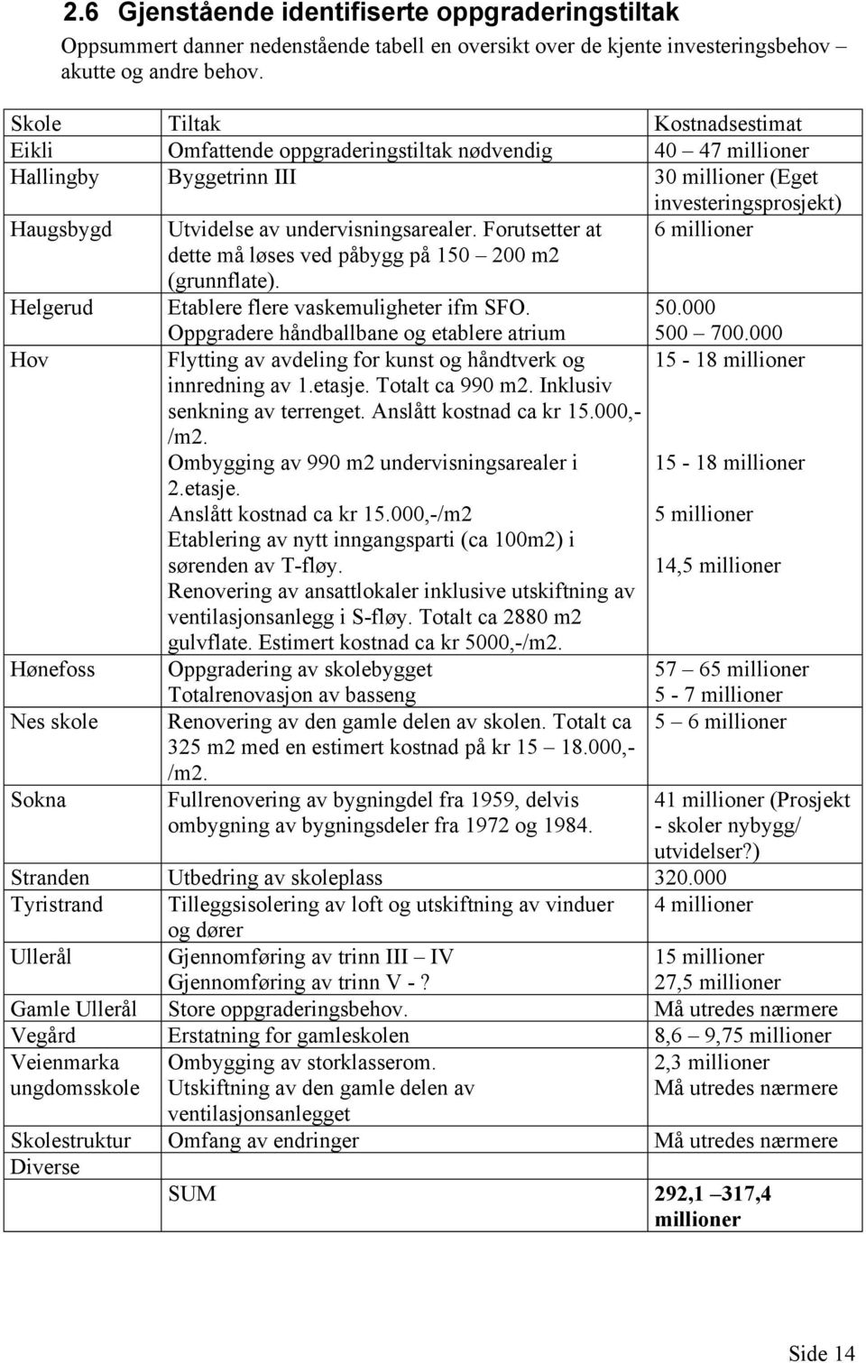 undervisningsarealer. Forutsetter at 6 millioner dette må løses ved påbygg på 150 200 m2 (grunnflate). Helgerud Etablere flere vaskemuligheter ifm SFO. 50.