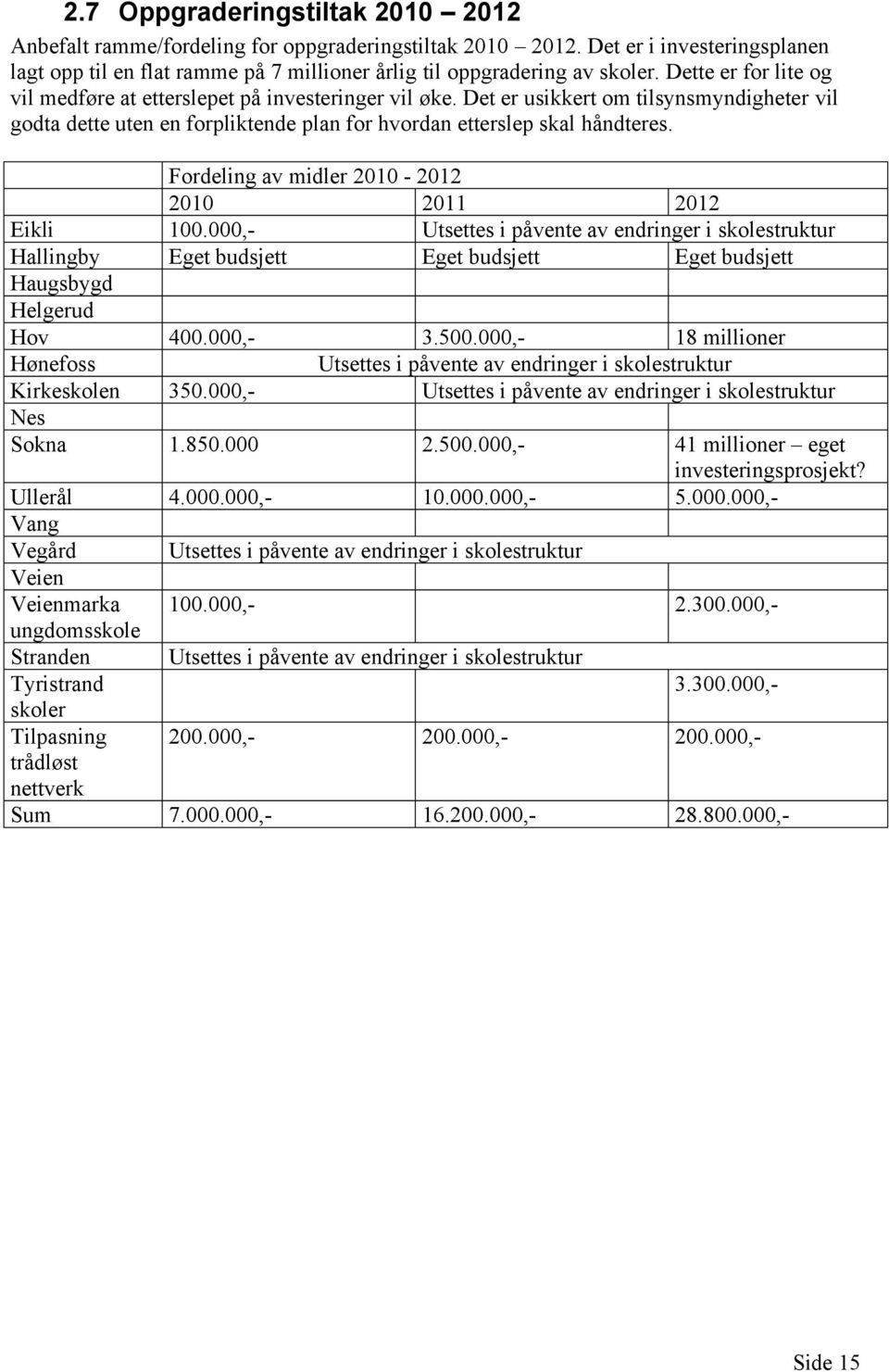 Fordeling av midler 2010-2012 2010 2011 2012 Eikli 100.000,- Utsettes i påvente av endringer i skolestruktur Hallingby Eget budsjett Eget budsjett Eget budsjett Haugsbygd Helgerud Hov 400.000,- 3.500.