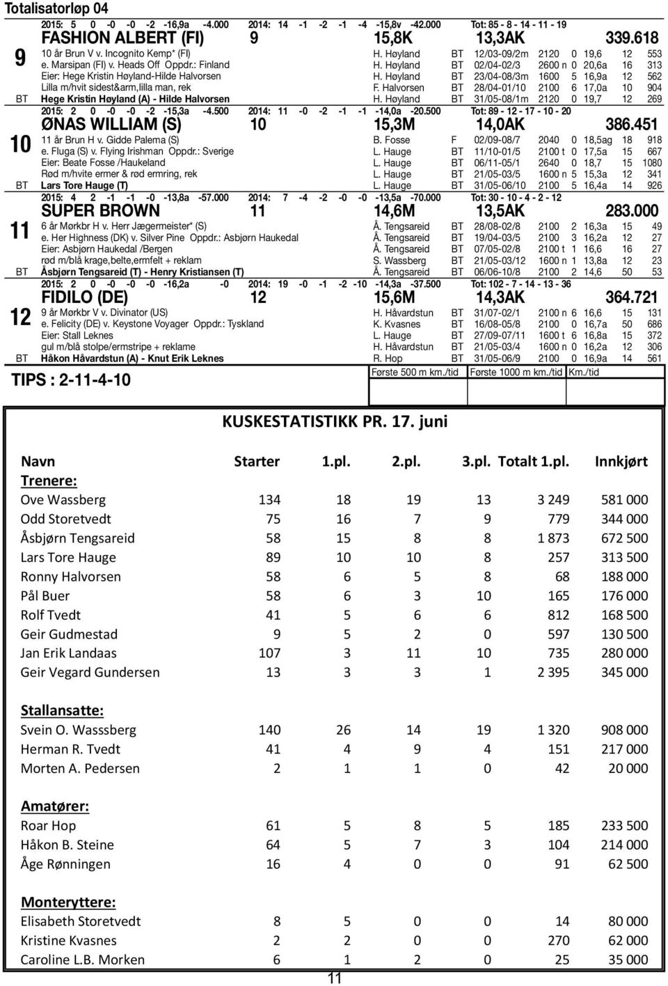 Høyland 0/04-0/3 600 n 0 0,6a 6 33 H. Høyland 3/04-08/3m 600 5 6,9a 56. Halvorsen 8/04-0/0 00 6 7,0a 0 904 H. Høyland 3/05-08/m 0 0 9,7 69 05: 0-0 -0 - -5,3a -4.500 04: -0 - - - -4,0a -0.