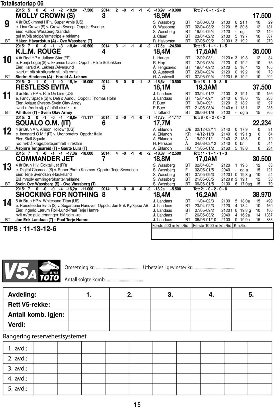 Wassberg 9/04-09/4 0 - dg 49 J. Olsen 3/04-0/ 00 5 9,7 0 387 R. Halvorsen 07/05-09/ 00 t 3 9, 0 70 05: 7 0-0 - -3-8,4v -0.500 04: 8 - - -0 - -7,5a -4.500 Tot: 5 - - - - 5 K.L.M. ROUGE 4 8,4M 7,5AM 35.