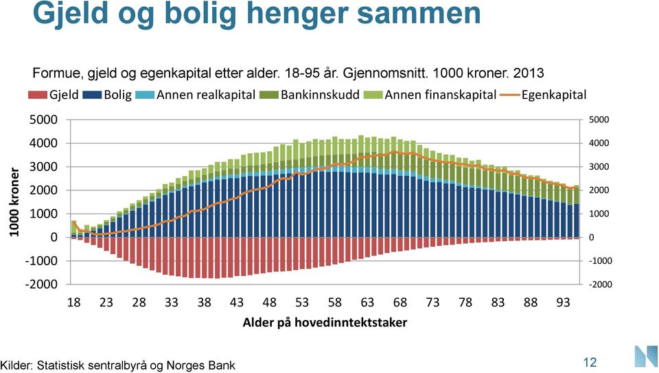 213 Gjeld Bolig Annen realkapital Bankinnskudd Annen finanskapital Egenkapital 5 4 3 5