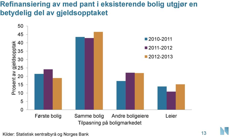 21-211 211-212 212-213 Første bolig Samme bolig Andre boligeiere Leier