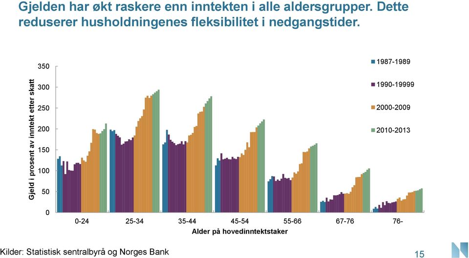 Dette reduserer husholdningenes fleksibilitet i nedgangstider.